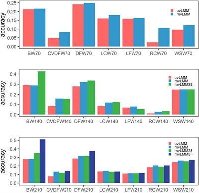 Marker density and statistical model designs to increase accuracy of genomic selection for wool traits in Angora rabbits